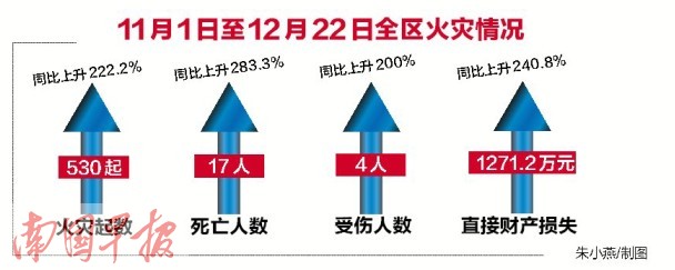 广西进入火灾高发期 举报火灾隐患可获奖励(图)