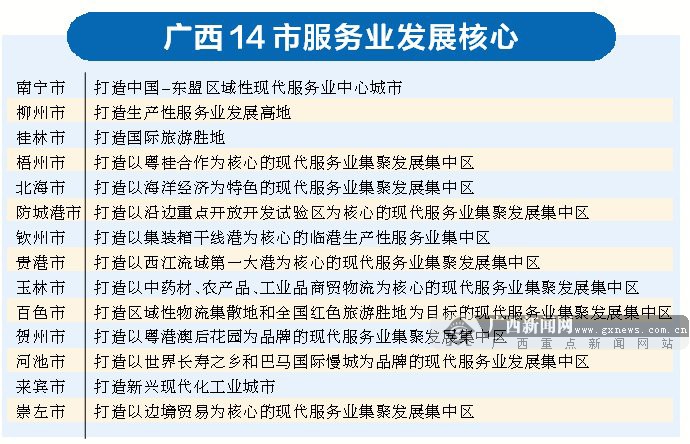 未来五年广西将以南宁为核心 打造十大重点集聚区