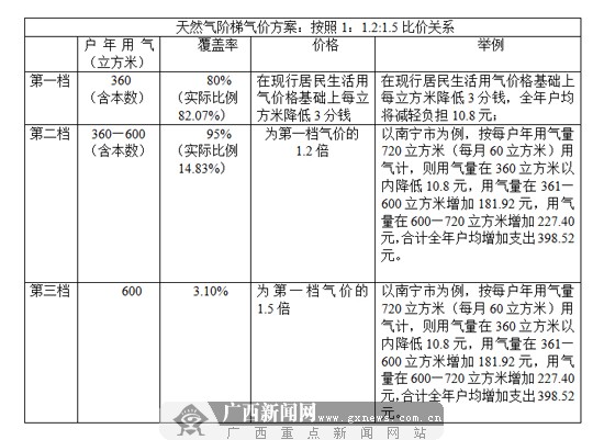 广西天然气拟实行三档阶梯价格 9月11日举行听证