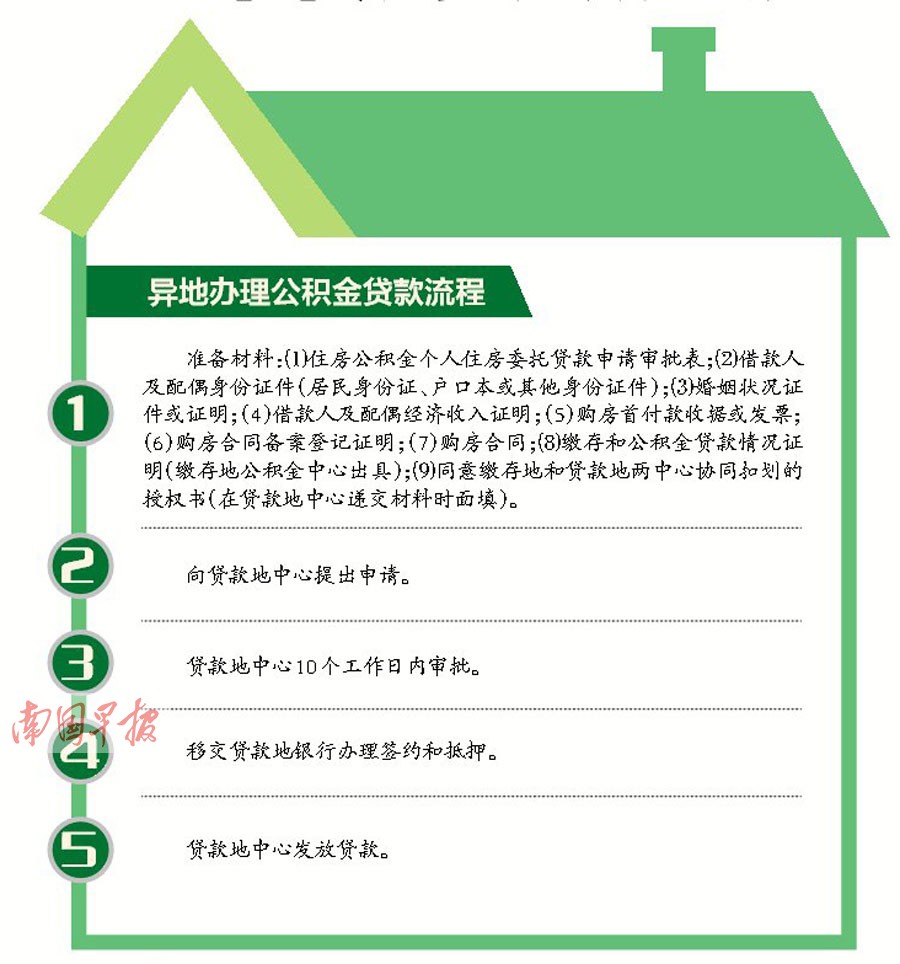 区直单位职工可在21个省城贷款买房 市民请看流程