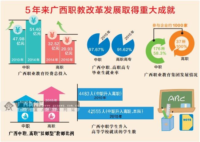 广西职业教育这5年 助人人成才让个个出彩(组图)