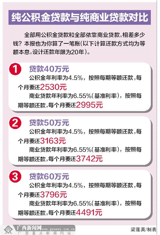 南宁提高住房公积金贷款额度 贷款额度高月供减少