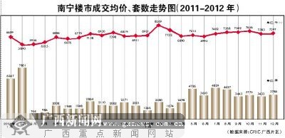 限购令落地南宁两周年：市场更平稳 房价不跌反涨