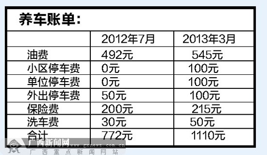 油价涨了停车费涨了 南宁市民的养车成本水涨船高