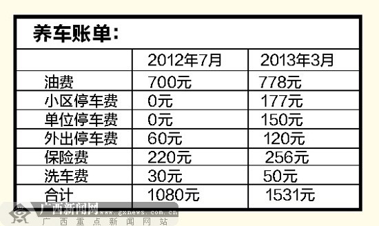 油价涨了停车费涨了 南宁市民的养车成本水涨船高