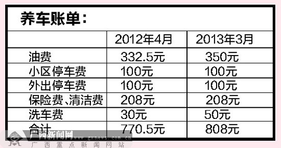 油价涨了停车费涨了 南宁市民的养车成本水涨船高