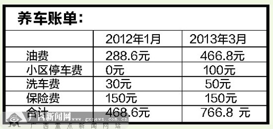 油价涨了停车费涨了 南宁市民的养车成本水涨船高