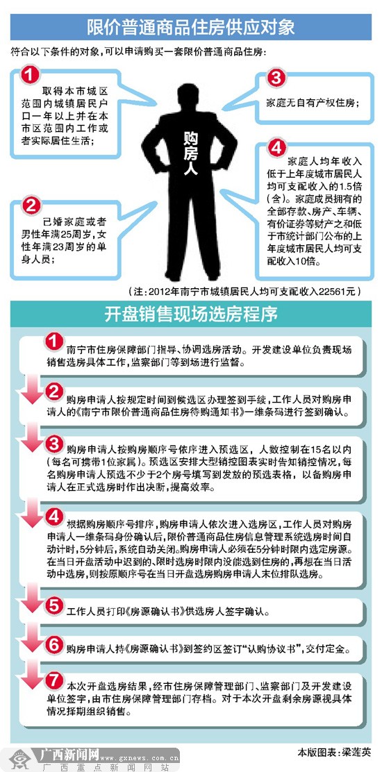 南宁限价房接连开盘 业内人士：楼市格局暂难改变