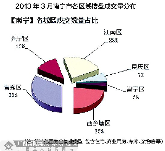 3月南宁商品房成交同比环比大涨 4月迎最大推盘潮