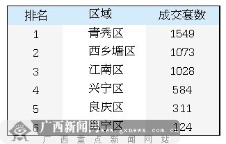 3月南宁商品房成交同比环比大涨 4月迎最大推盘潮