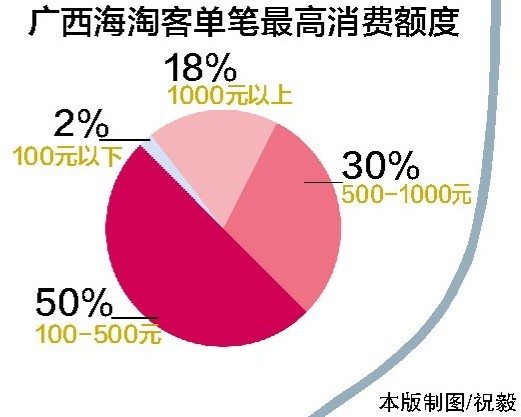 去年广西海淘人均消费1916元 南宁最牛人