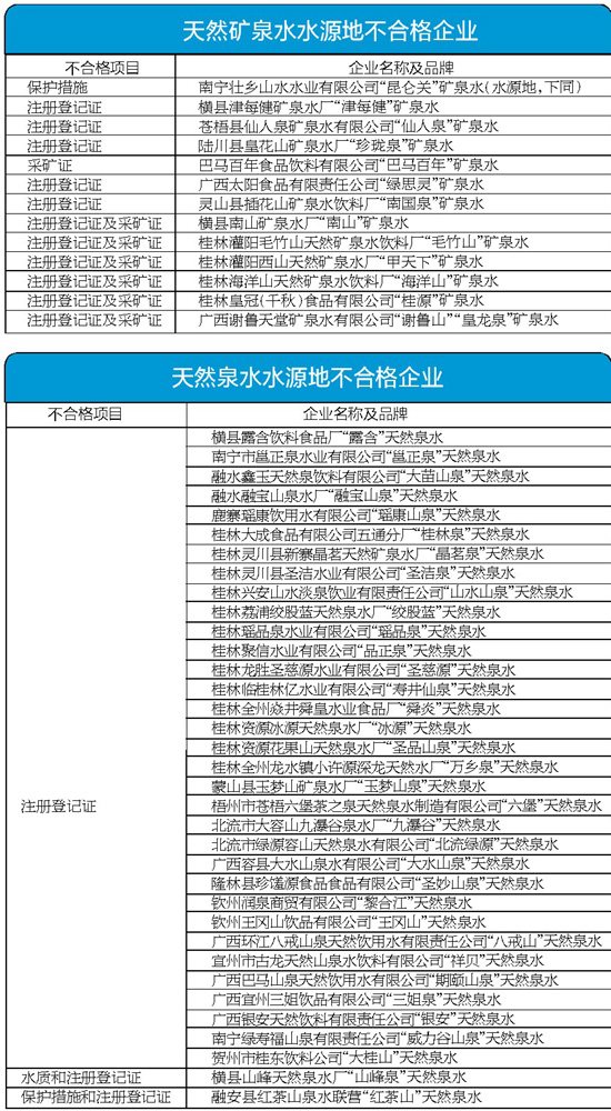 广西48家企业矿泉水、天然泉水水源地检测不合格