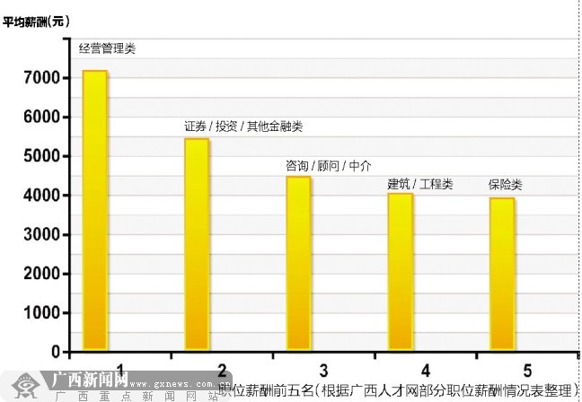 广西公布2013年1季度职位薪酬榜 经营管理钱最多