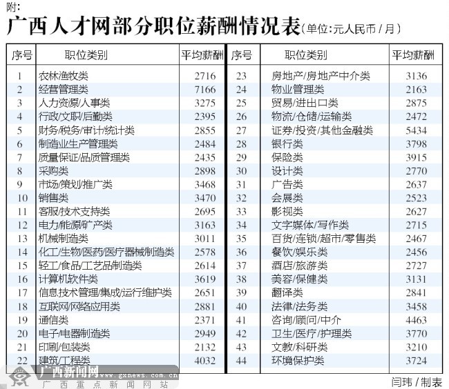 广西公布2013年1季度职位薪酬榜 经营管理钱最多