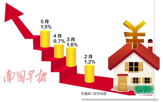 南宁房价5月环比涨1.5%现
