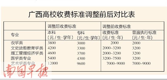 广西普通高校学费今秋上涨 新老生执行标准不一样
