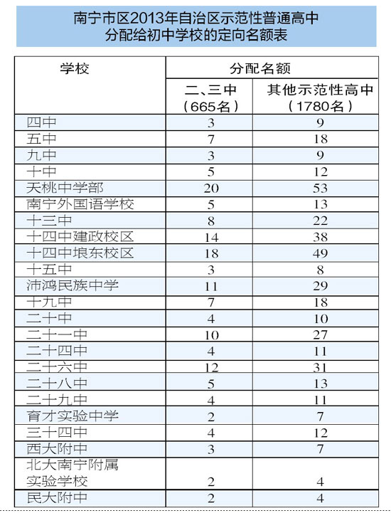 南宁市调整示范高中定向生名额 地段生看看可否上