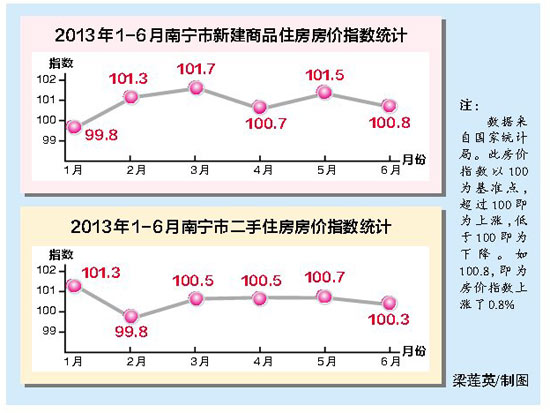 南宁房价5连涨也浇不灭购房热 或将保持稳定涨势