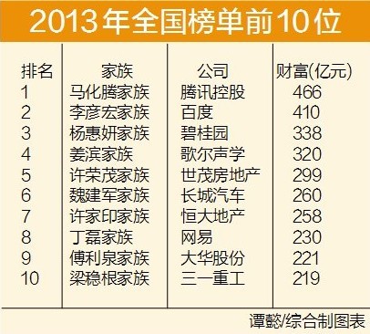 2013《3000中国家族财富榜》发布 广西四家族上榜