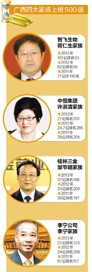 2013《3000中国家族财富榜》发布 广西四家族上榜