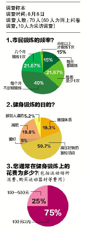 南宁人体育健身调查:都市白领锻炼多为