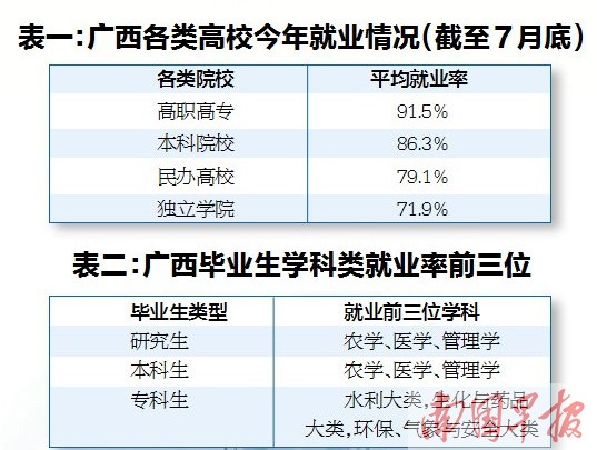 广西近九成毕业生找到工作 农学本科生最容易就业