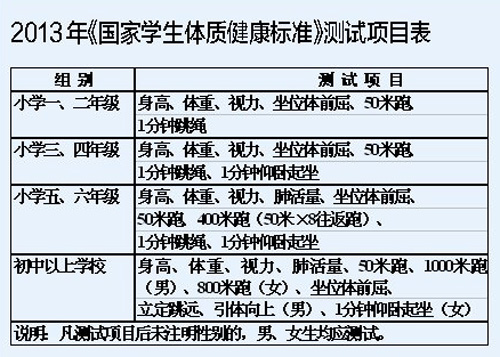 新体质标准实施 新增必测项目能否让学生身体够硬