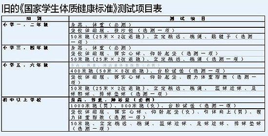 新体质标准实施 新增必测项目能否让学生身体够硬
