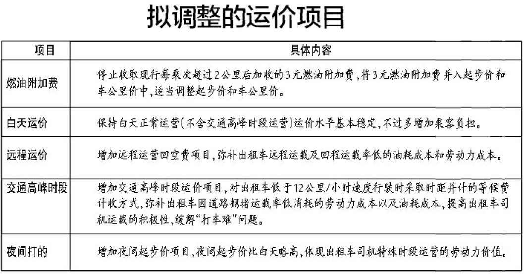 南宁出租车酝酿调价 3元燃油附加费拟并入起步价