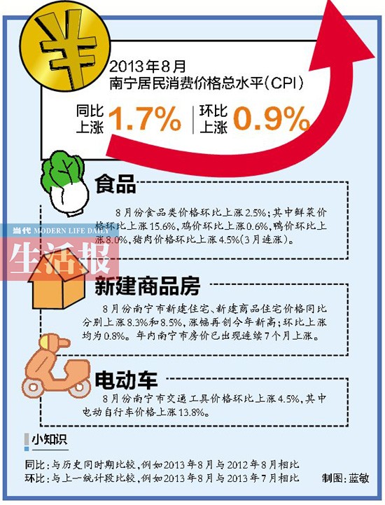 南宁市8月份CPI同比上涨1.7% 房价涨幅创今年新高