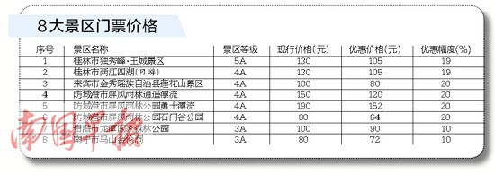 10月1日起至10月7日 市民游八景点门票降10%至20%