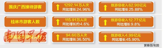 国庆广西接待游客1300万人次 旅游总收入近63亿元