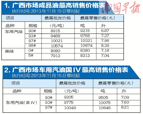 “国三”车用油降价 11月15日起“国四”油进广西