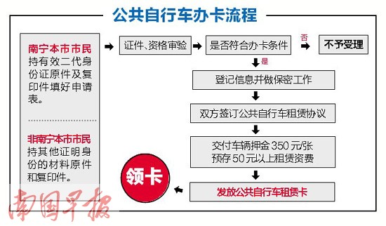 南宁公共自行车租赁卡开始办理 每张卡租金350元