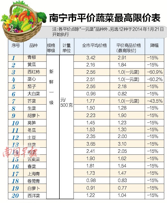 南宁出台肉蛋菜平价销售措施 平价家族再添新成员