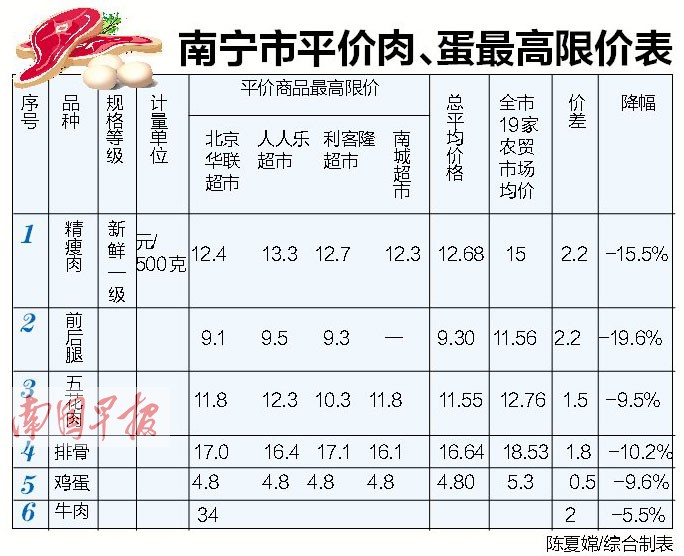 南宁出台肉蛋菜平价销售措施 平价家族再添新成员