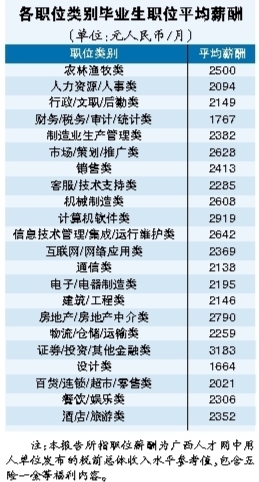广西毕业生月薪微涨至2487元