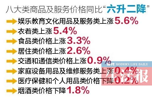 1月南宁CPI涨2.8% 娱乐教育文化用品及服务类领涨