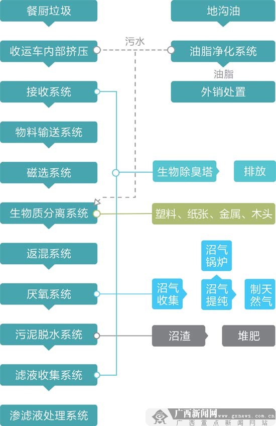 南宁餐厨垃圾管理办法出台 从源头上堵住