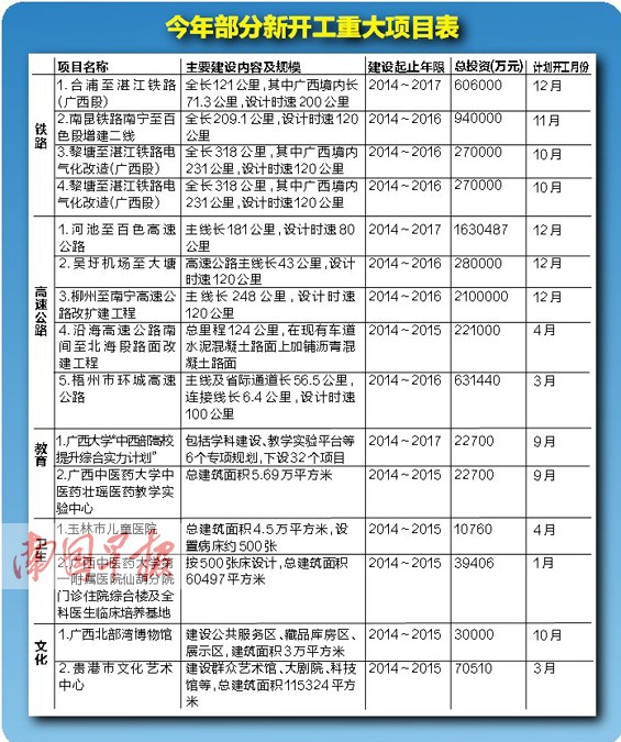 广西今年统筹推进573项重大项目 总投资15579.9亿
