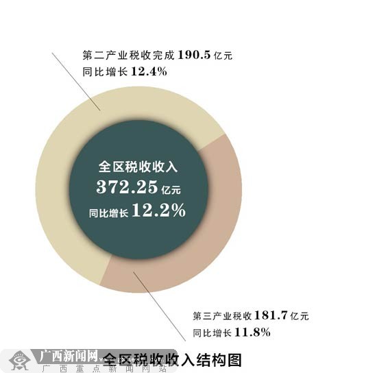 广西一季度经济运行总体平稳 下行压力增大(组图)