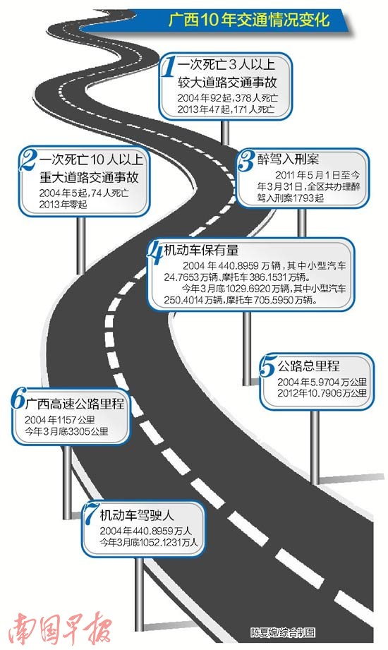 交警盘点广西10年交通变化 小汽车10年增225万辆