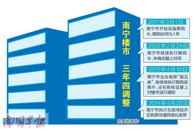 南宁限购令松绑 五城市居民可在邕购买两套房(图)