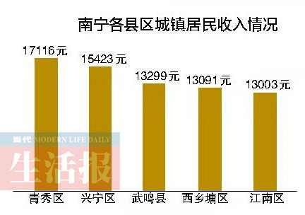 南宁发布上半年经济数据:撑了16个月南宁房价降了