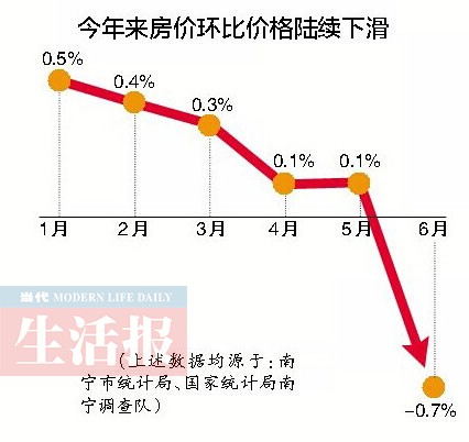 南宁发布上半年经济数据:撑了16个月南宁房价降了