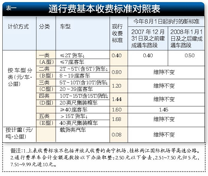 广西调整高速公路通行费 小车跑新高速路要多交钱