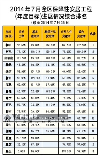 7月份广西开工保障性住房9.18万套 开工率76.57%