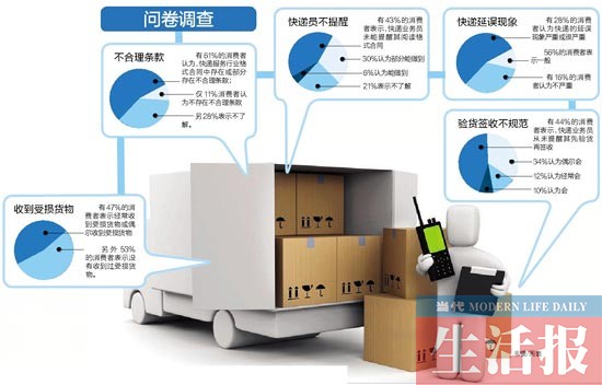 广西消委会公布快递业问卷调查:
