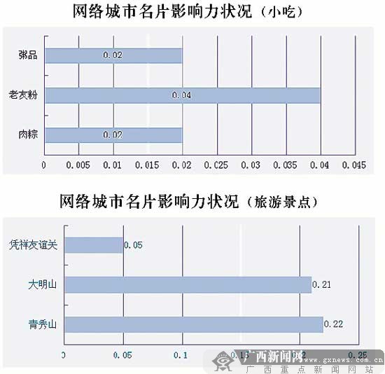 你知道吗?南宁网络城市名片竟是老友粉和青秀山