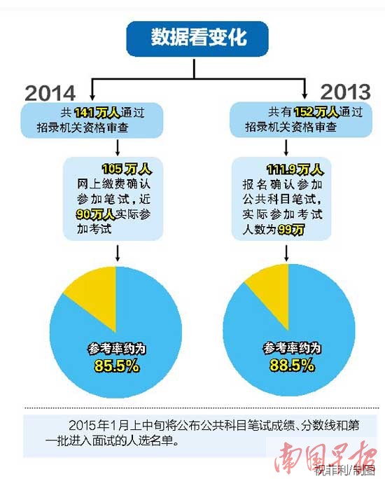 广西考生参加2015年国考 广西职位计划招录593人